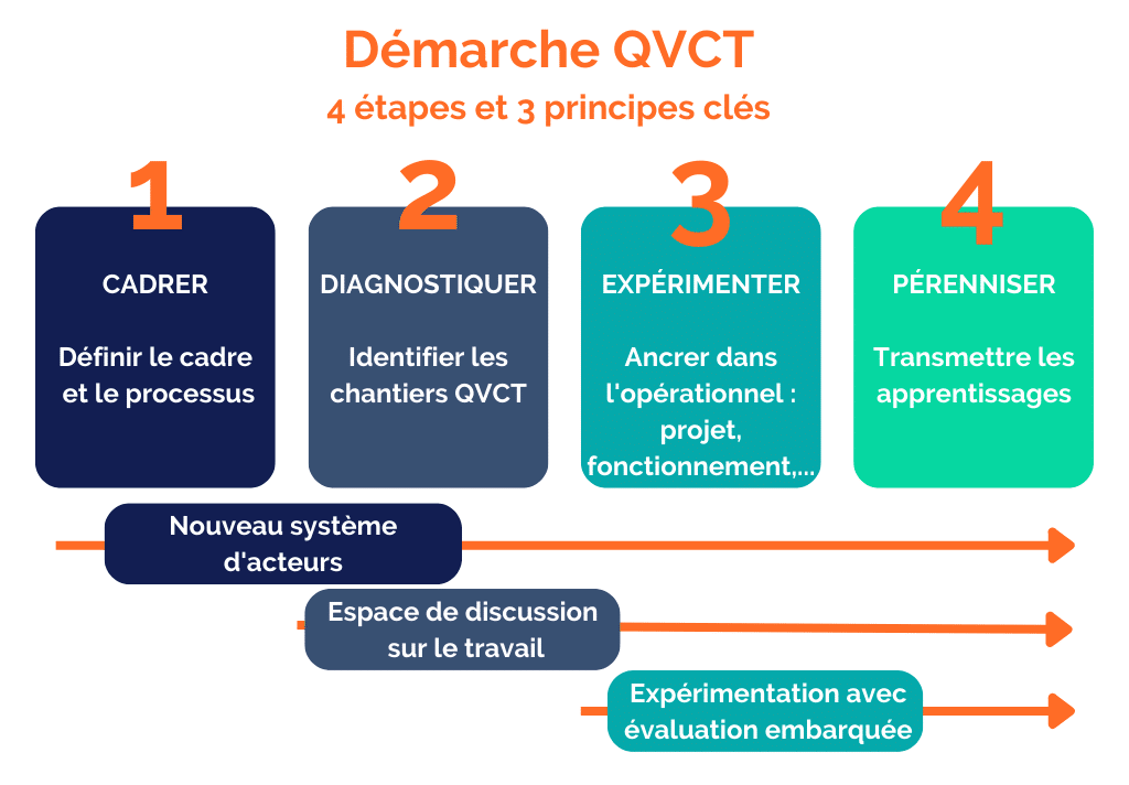 Démarche QVCT étapes et principes par ACCA Professionnels